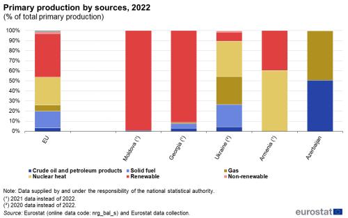 Stacked column chart showing primary production by sources for 2022, as a percentage of total primary production, in the EU, Moldova, Georgia, Ukraine, Armenia and Azerbaijan. The bars show crude oil and petroleum products, solid fuel, gas, nuclear heat, renewable, non-renewable and other sources.