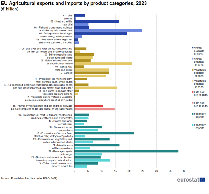 A horizontal bar chart showing the EU's agricultural exports and imports by product categories for the year 2023. Data are shown in euro billions.