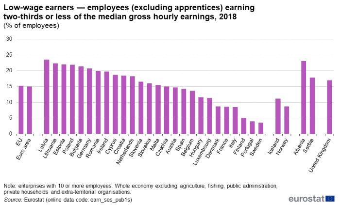 a vertical bar chart showing low-wage earners of employees, excluding apprentices, earning two-thirds or less of the median gross hourly earnings in 2018 as a percentage of employees. In the euro area, the EU Member States, the United Kingdom, some EU candidate countries and some EFTA countries.