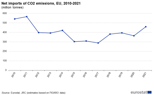 A line chart showing the net imports of CO2 emissions in million tonnes, in the EU, from 2010 to 2021.