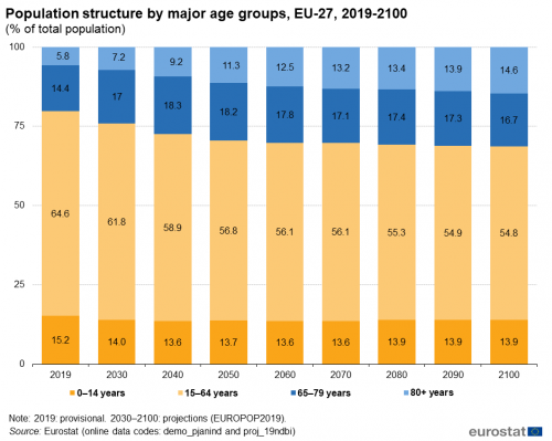 Population Structure And Ageing Statistics Explained