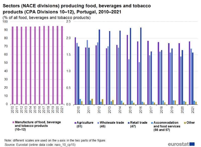 A grouped column chart showing the production of food, beverages and tobacco products in five NACE divisions and a residual category. Data are shown in percentages, for 2010 to 2021, for Portugal.