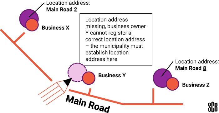 A diagram showing an example of a typical missing location address.
