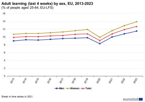 A line chart showing the participation rate in education and training in the EU in the last 4 weeks over the period 2013 to 2023. Data are shown as percentage of persons aged 25 to 64 years for the EU. The source is the labour force survey.