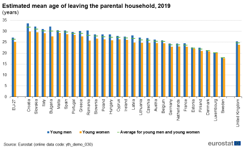 Vertical bar chart showing estimated mean age of leaving the parental household as years in the EU, individual EU countries and the UK. Each country has two columns representing young men and young women and scatter plot for each country represents the average for young men and young women for the year 2019.