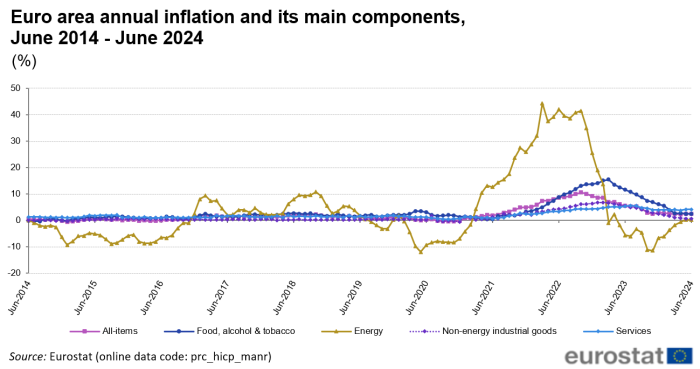 Line chart with five lines showing the development of euro area annual inflation and its four main components monthly during the last ten years until June 2024. The four components are: 1) food, alcohol and tobacco, 2) energy, 3) non-energy industrial goods, and 4) services.
