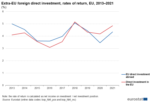 Line chart showing extra-EU foreign direct investment rates of return as percentages. Two lines represent EU direct investment abroad and direct investment in the EU over the years 2013 to 2021.