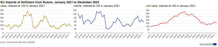 Three line charts showing EU imports of fertilisers from Russia. The first line chart shows the value indexed at one hundred in January 2021 for the months January 2021 to December 2023. The second line chart shows the volume indexed at one hundred in January 2021 for the months January 2021 to December 2023. The third line chart shows the unit value indexed at one hundred in January 2021 for the months January 2021 to December 2023.