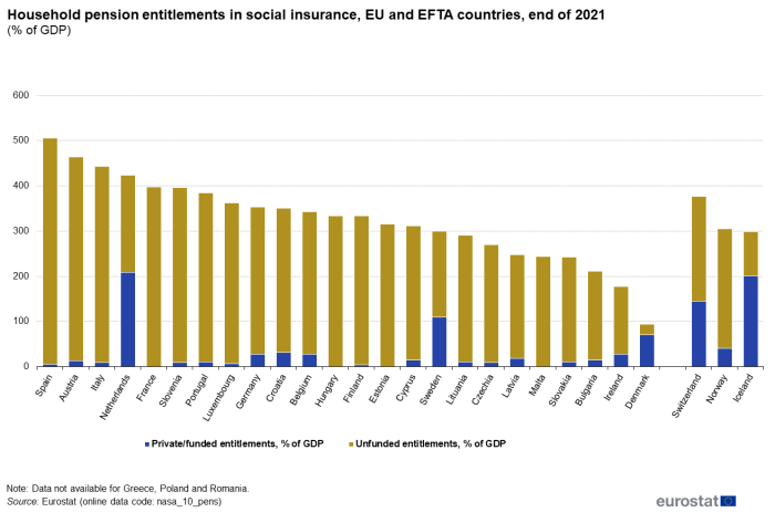 Stacked vertical bar chart showing household pension entitlements in social insurance as percentage of GDP in individual EU Member States, Iceland, Norway and Switzerland by end of 2021. Each country column has two stacks representing private/funded entitlements and unfunded entitlements.