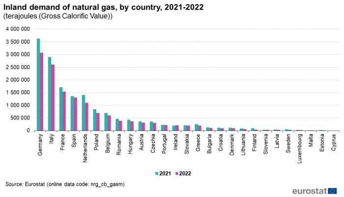 Vertical bar chart showing inland demand of natural gas in gross calorific value of terajoules in individual EU member States. Each country has two columns comparing the year 2021 with 2022.