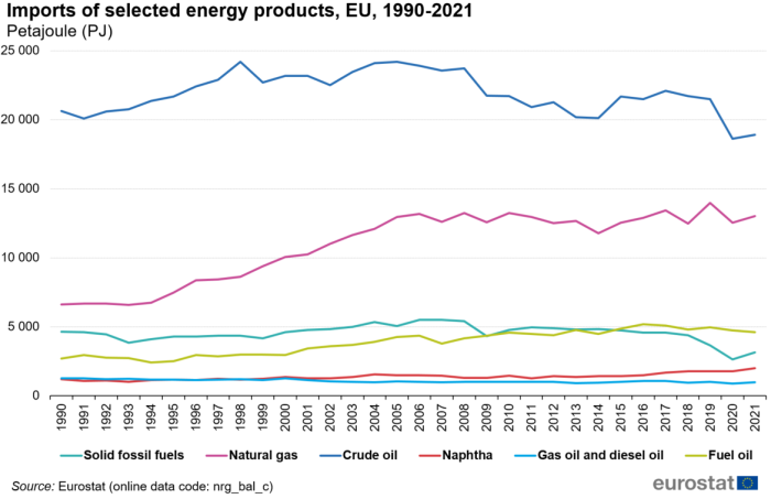 Line chart showing imports of selected energy products in petajoules in the EU. Six lines represent energy products over the years 1990 to 2021.