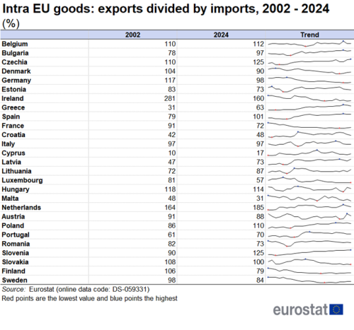 a table showing the intra-EU goods and exports divided by imports, for 2002 to 2024 as a percentage. The table shows the years 2002 to 2024 in figures and a line shows the trends.