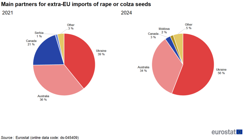 Three separate pie charts showing percentage share of main country partners for extra-EU imports of rape/colza seeds for two comparable 12-month periods ending in the first quarter of 2021 and 2025 respectively