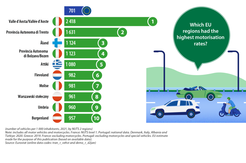 Infographic showing top ten EU regions with the highest motorisation rates as number of vehicles per 1 000 inhabitants by NUTS 2 regions for the year 2021.