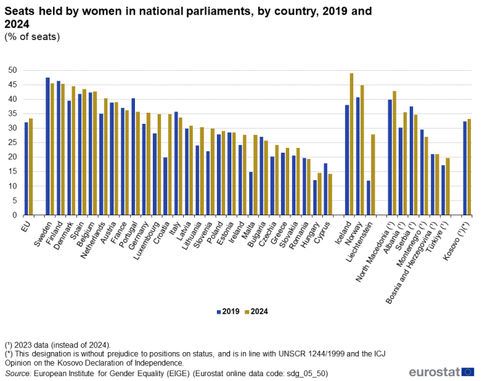 A double vertical bar chart showing the percentage of seats held by women in national parliaments, by country in 2019 and 2024, in the EU, EU Member States and other European countries. The bars show the years.