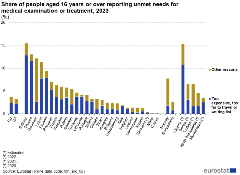A stacked column chart showing the share of people aged 16 years or over reporting unmet needs for medical examination or treatment. Data are shown for people who had unmet needs because of financial reasons (too expensive), distance/transport (too far to travel) or timeliness (waiting lists), as well as for people who had unmet needs for other reasons. Data are shown in percent, for 2023, for the EU and the euro area as well as EU, EFTA and enlargement countries. The complete data of the visualisation are available in the Excel file at the end of the article.