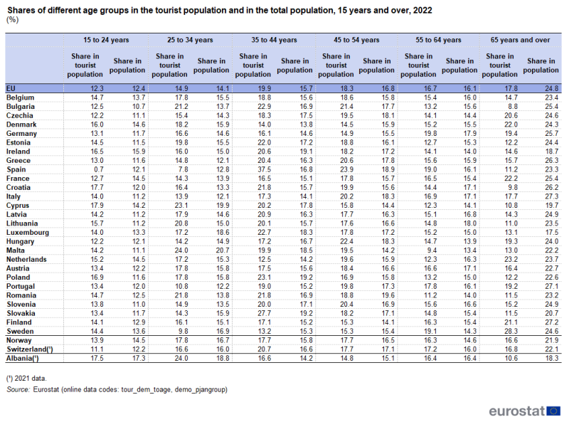 Table showing percentage share of different age groups in the tourist population and in the total population aged 15 years and over in the EU, individual EU Member States, Norway, Switzerland and Albania for the year 2022.