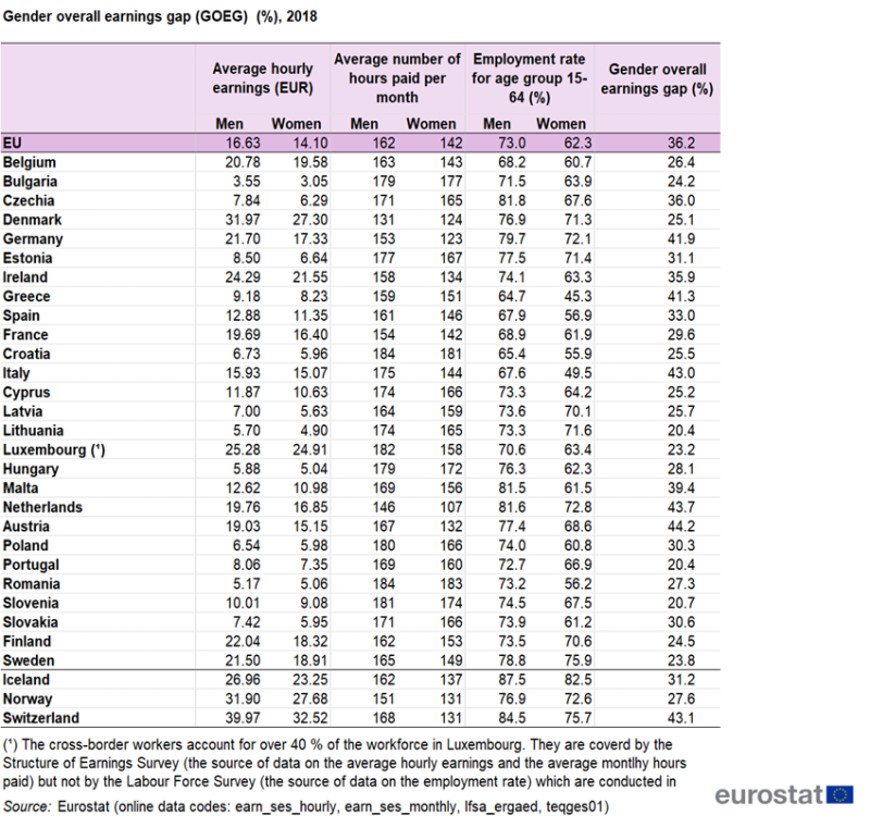 Table showing gender overall earnings gap as percentages for the EU, individual EU Member States, Iceland, Norway and Switzerland for the year 2018.