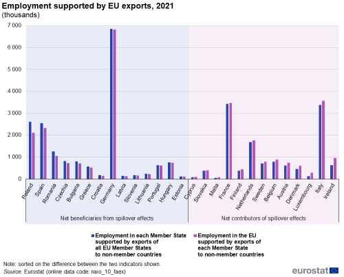 A grouped column chart showing the employment in each Member State supported by exports of all EU Member States to non-member countries and the employment in the EU supported by exports of each Member State to non-member countries. Data are shown in thousands, for 2021, for the EU Member States. The complete data of the visualisation are available in the Excel file at the end of the article.