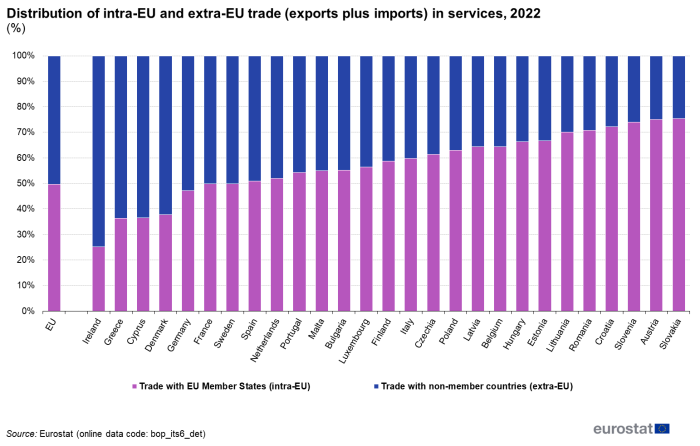 a vertical stacked bar chart showing the distribution of intra-EU and extra-EU trade (exports plus imports) in services in 2022, the stacks show, trade with EU Member States and and trade with non member countries.