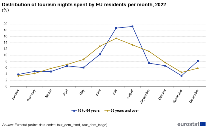 Line chart showing percentage distribution of tourism nights spent by EU residents per month. Two lines represent age groups 15 to 64 years and 65 years and over for the twelve months of 2022.