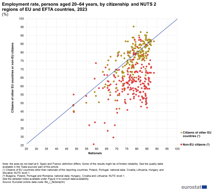 Scatter chart showing percentage employment rate of persons aged 20 to 64 years by citizenship and NUTS 2 regions of EU and EFTA countries for the year 2023. The vertical axis represents citizens of other EU countries or non-EU citizens. The horizontal axis represents national citizens. Two types of scatter plots represent citizens of other EU countries and non-EU citizens.