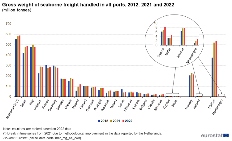 a vertical bar chart with three bars showing the Gross weight of seaborne freight handled in all ports in 2012, 2021 and 2022, the bars show the years, in the EU, some EFTA countries and some candidate countries.