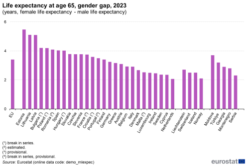 a horizontal bar chart on life expectancy at age 65, gender gap for 2023 for female life expectancy and male life expectancy. In the EU, the euro area, EU Member States and some of the EFTA countries, candidate countries and potential candidates.