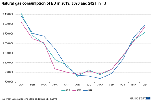 500px-Natural_gas_consumption_of_EU_in_2019%2C_2020_and_2021_in_TJ.png