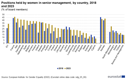A double vertical bar chart showing positions held by women in senior management as a percentage of board members, by country in 2018 and 2023, in the EU, EU Member States and other European countries. The bars show the years.