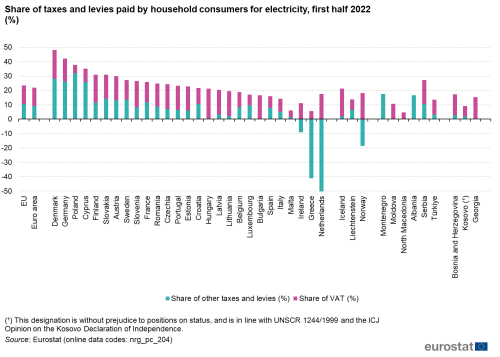Vertical stablet søjlediagram over andelen af skatter og afgifter, som husholdningerne betaler for elektricitet i første halvdel af 2022 i EU, euroområdet, EU-medlemsstaterne og nogle af EFTA-landene, kandidatlandene, potentielle kandidatlande og andre lande. Hver bar viser andelen af moms og andelen af andre skatter og afgifter.