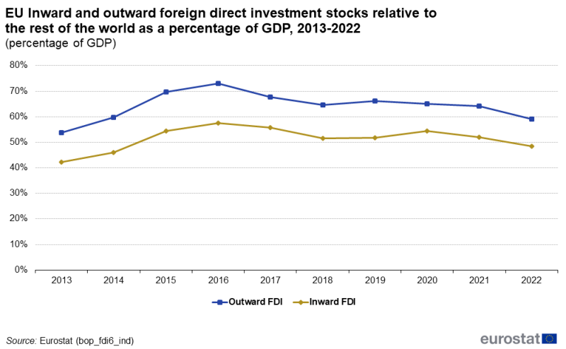 a horizontal line chart showing inward and outward foreign direct investment stocks relative to the rest of the world as a percentage of GDP on the aggregated EU level in the period from 2013 to 2022.