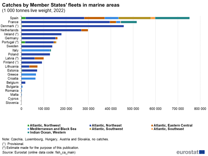 Horizontal queued bar chart showing catches by Member States’ fleets in marine areas as thousand tonnes live weight. Each Member States' bar has seven queues representing seven marine areas in the Atlantic and Indian oceans and the Mediterranean and Black seas for the year 2022.
