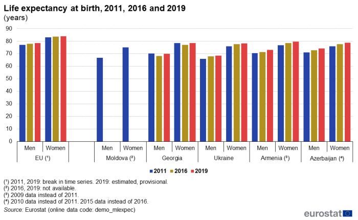 Vertical bar chart showing the life expectancy at birth for the EU, Georgia, Armenia, Moldova, Azerbaijan and Ukraine, measured in years. Six columns for each country represent life expectancy for men and women separately, for the years 2011, 2016 and 2019.