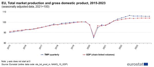 A line chart showing quarterly total market production and gross domestic product in the EU for the years 2015-2023. Data are seasonally adjusted, where 2021=100.