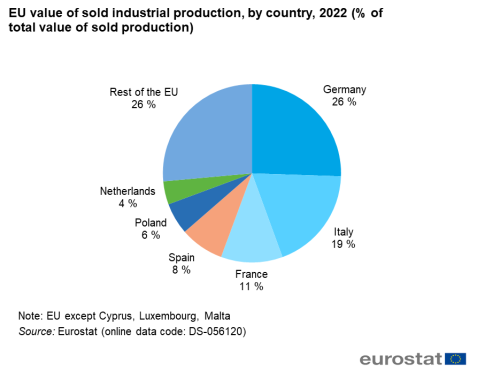 a pie chart showing the EU value of sold industrial production, by country in 2022. The segments show Germany, Italy, France, Spain, Poland, Netherlands and the rest of the EU.