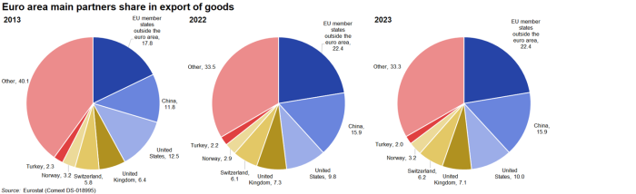 Three separate pie charts showing the euro area main country partners’ share in exports of goods. Each pie chart represents the years 2013, 2022 and 2023.