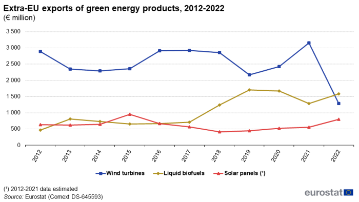 Line chart showing extra-EU exports of green energy products in euro millions. Three lines represent wind turbines, liquid biofuels and solar panels over the years 2012 to 2022.