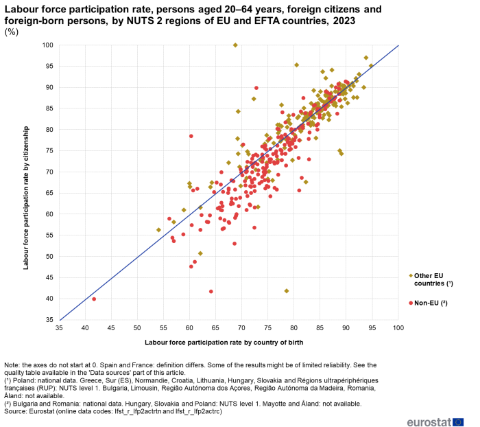 Scatter chart showing percentage labour force participation rate of foreign citizens and foreign-born persons aged 20 to 64 years by NUTS 2 regions of EU and EFTA countries for the year 2023. The vertical axis represents labour force participation rate by citizenship. The horizontal axis represents labour force participation rate by country of birth. Two types of scatter plots represent other EU countries and non-EU.