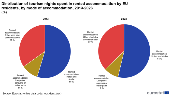 two pie charts showing the Distribution of tourism nights spent in rented accommodation by EU residents, by mode of accommodation, 2013 and 2023. The pie charts represent the years 2013 and 2023 and the segments show the different types of rented accommodation, hotels and similar, campsites, caravans or trailer parks, other.