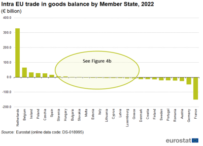 a stacked bar chart showing Intra-EU trade in goods balance by Member State for 2022 in euro billion. The bars show the Member States.