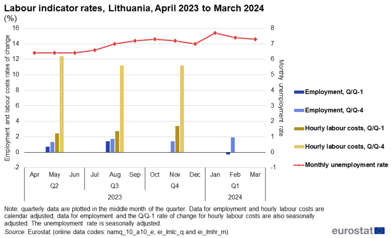 Line chart showing data for the unemployment rate and rates of change for employment and the labour cost index for Lithuania over the latest 12-month period. The complete data of the visualisation are available in the Excel file at the end of the article.