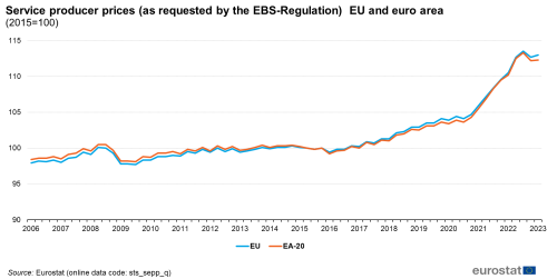 A line chart showing quarterly service producer prices in the EU and the euro area, as requested by the European Business Statistics Regulation, for the years 2006 to 2023, where 2015 is 100.
