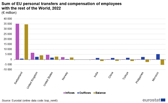 Vertical bar chart showing sum of EU personal transfers and compensation of employees with the rest of the world as euro millions in Switzerland, UK, US, Norway, India, China, Türkiye, Philippines and Morocco. Each country has three columns representing inflows, outflows and balance for the year 2022.