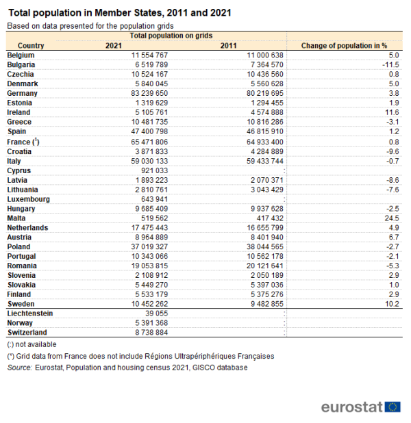 Table showing total population in individual EU countries, Liechtenstein, Norway and Switzerland for the year 2021 and 2011 and the percentage change in population.