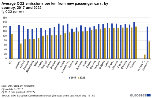A double vertical bar chart showing average CO2 emissions per km from new passenger cars in grams of CO2 per kilometre, by country in 2017 and 2022 in the EU, EU Member States and other European countries. The bars show the years.