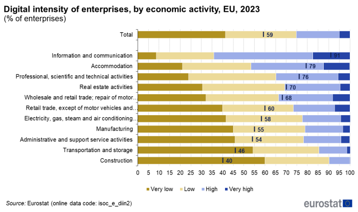 a stacked horizontal bar chart showing the digital intensity of enterprises, by economic activity in the EU in 2023, the stacks show, very low, low, very high, high, the marker shows basic digital intensity.