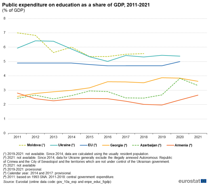 Line cart showing percentage of GDP public expenditure on education in the EU, Moldova, Ukraine, Georgia, Azerbaijan and Armenia over the years 2011 to 2021.