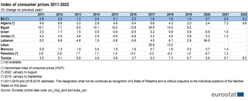 a table showing the Index of consumer prices for the years from 2011 to 2022 as a percentage change on the previous year in the EU and the ENP-South countries, Algeria, Egypt, Israel, Jordan, Lebanon, Libya, Morocco, Palestine and Tunisia.