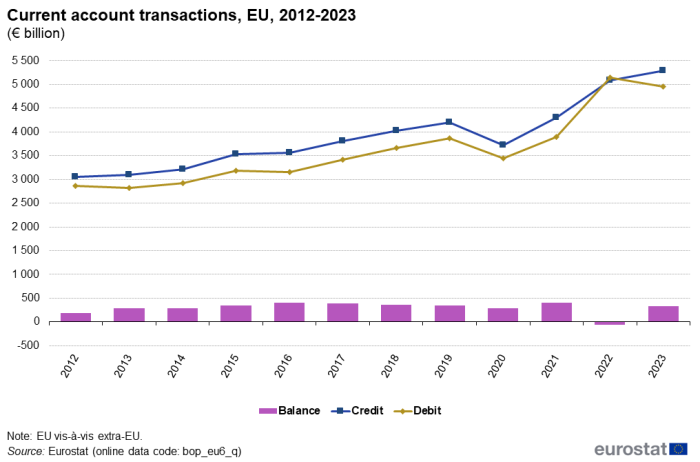 a vertical bar chart with two lines showing the current account transactions in the EU from 2012 to 2023 in euro billion. The bars show the balance and the lines show credit and debit